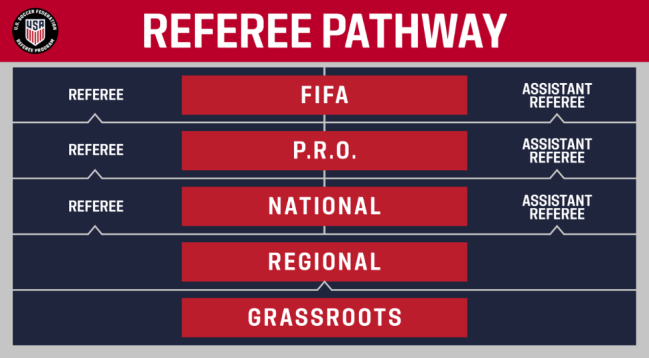 US Soccer Referee Pathway